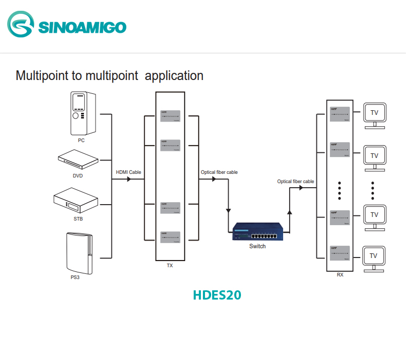 Bộ kéo dài HDMI qua cáp quang 20km độ phân giải 2K có cổng USB  Sinoamigo S/N HDES20 chính hãng